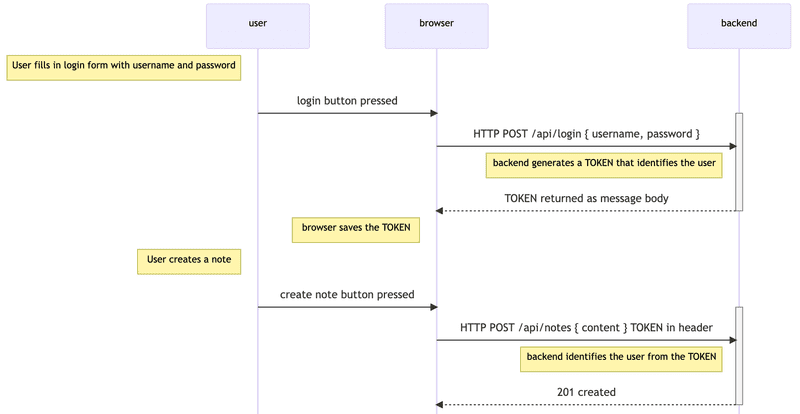 fullstack content